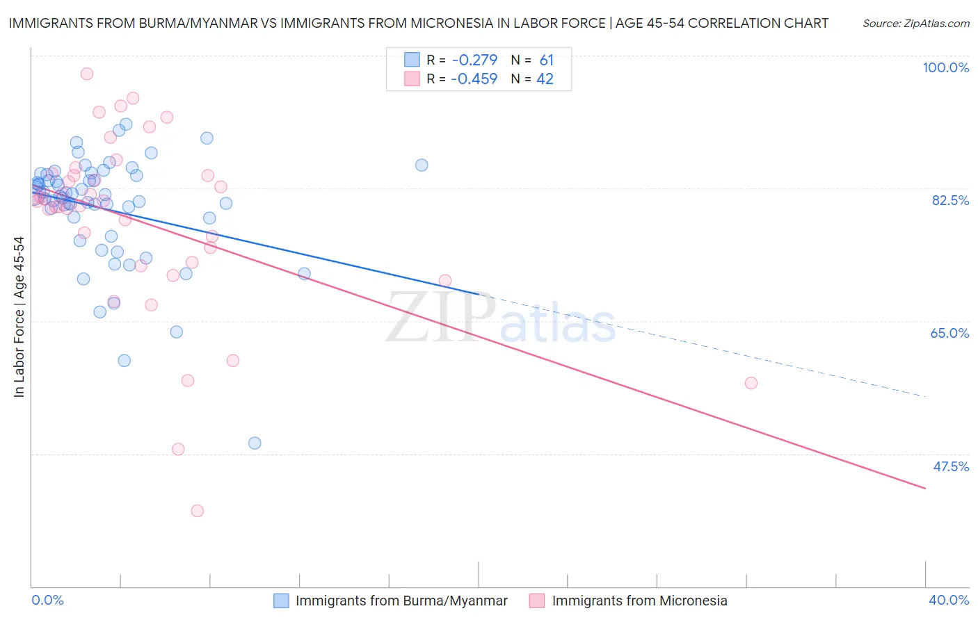 Immigrants from Burma/Myanmar vs Immigrants from Micronesia In Labor Force | Age 45-54