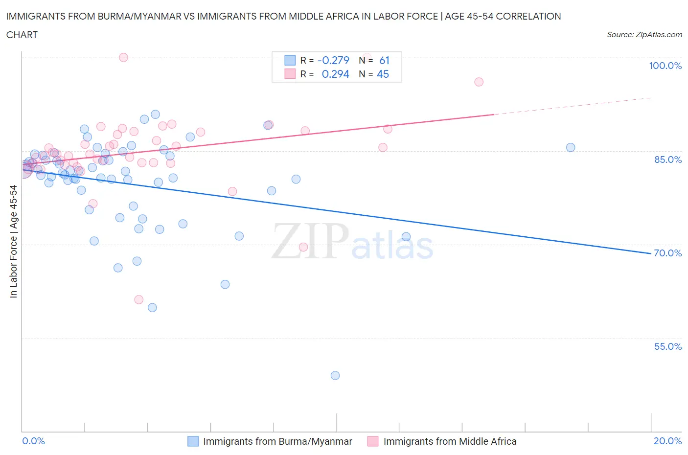 Immigrants from Burma/Myanmar vs Immigrants from Middle Africa In Labor Force | Age 45-54
