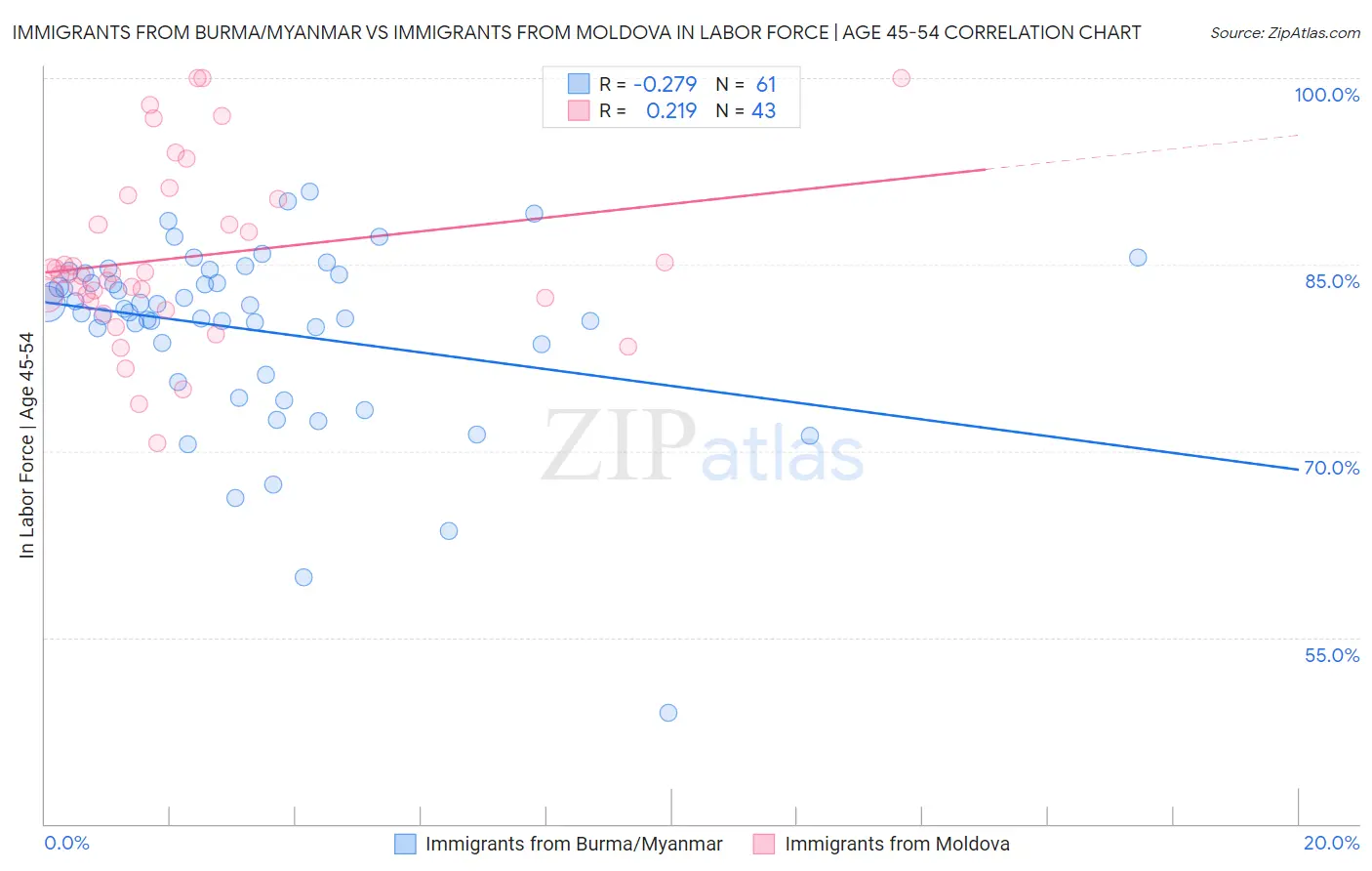 Immigrants from Burma/Myanmar vs Immigrants from Moldova In Labor Force | Age 45-54