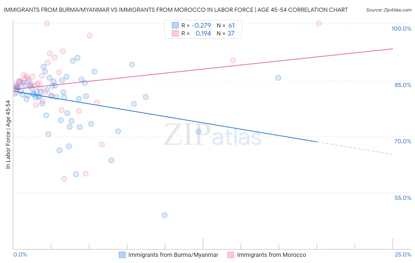 Immigrants from Burma/Myanmar vs Immigrants from Morocco In Labor Force | Age 45-54