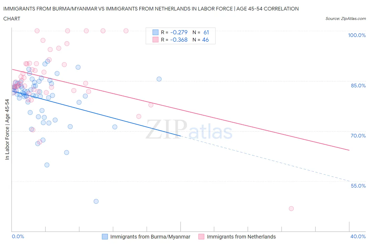 Immigrants from Burma/Myanmar vs Immigrants from Netherlands In Labor Force | Age 45-54