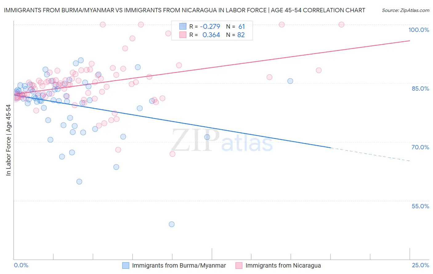 Immigrants from Burma/Myanmar vs Immigrants from Nicaragua In Labor Force | Age 45-54