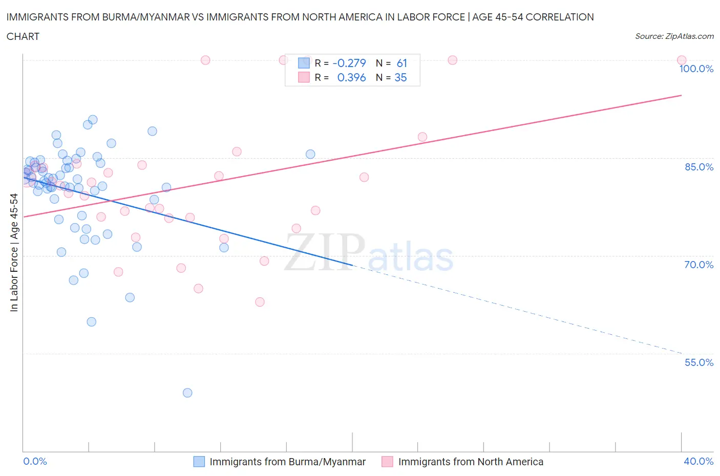 Immigrants from Burma/Myanmar vs Immigrants from North America In Labor Force | Age 45-54