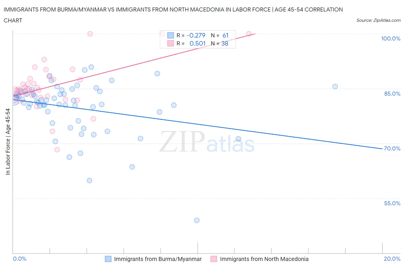Immigrants from Burma/Myanmar vs Immigrants from North Macedonia In Labor Force | Age 45-54