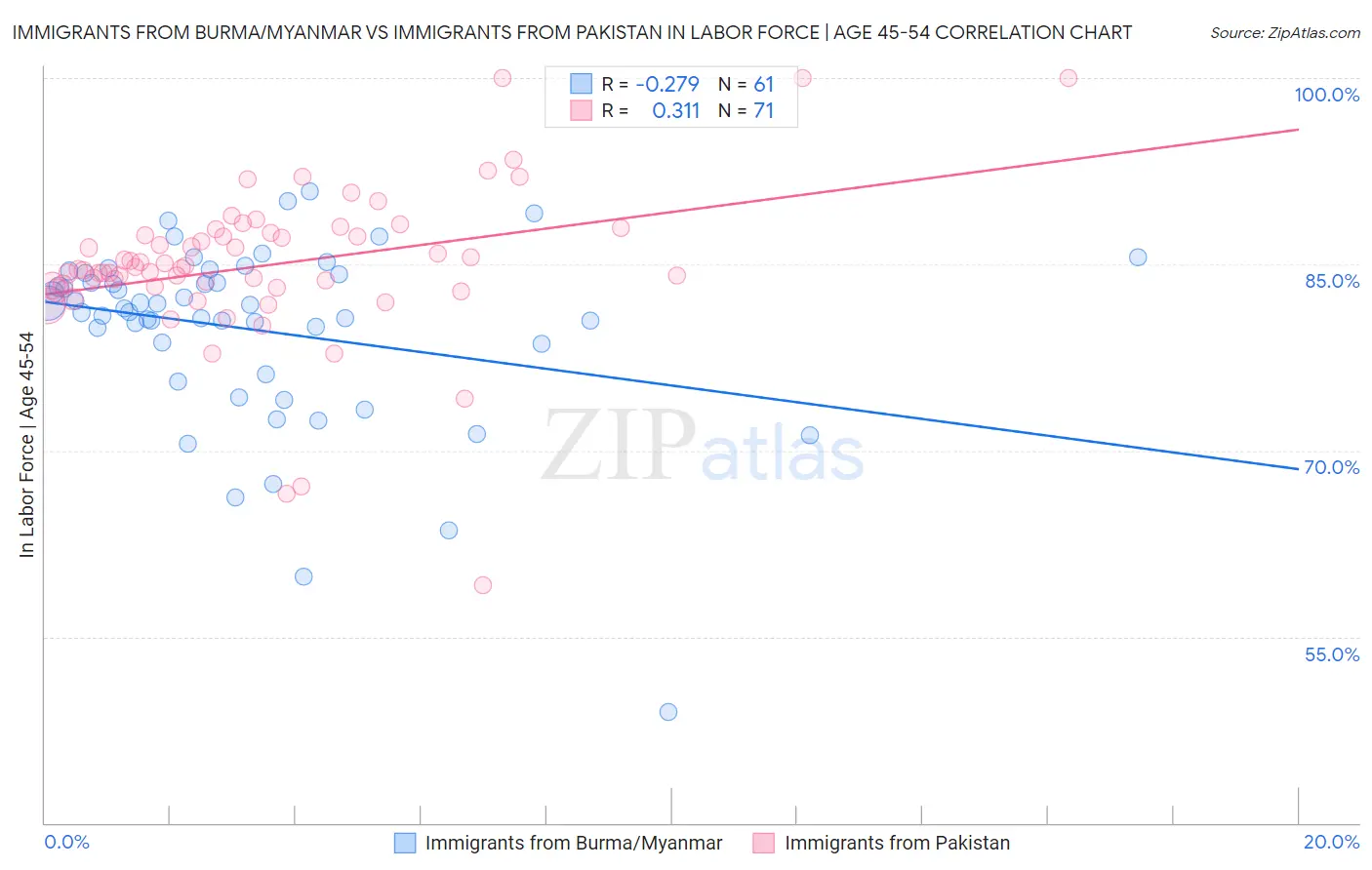 Immigrants from Burma/Myanmar vs Immigrants from Pakistan In Labor Force | Age 45-54