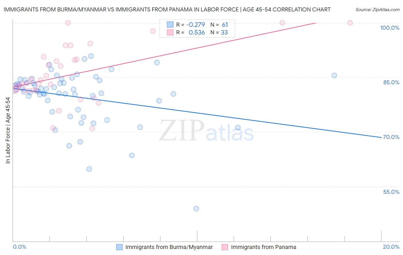 Immigrants from Burma/Myanmar vs Immigrants from Panama In Labor Force | Age 45-54
