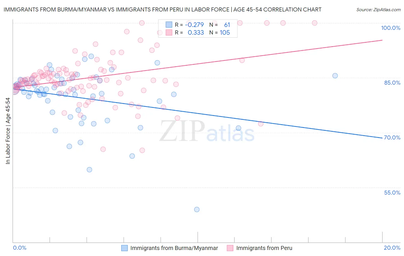 Immigrants from Burma/Myanmar vs Immigrants from Peru In Labor Force | Age 45-54