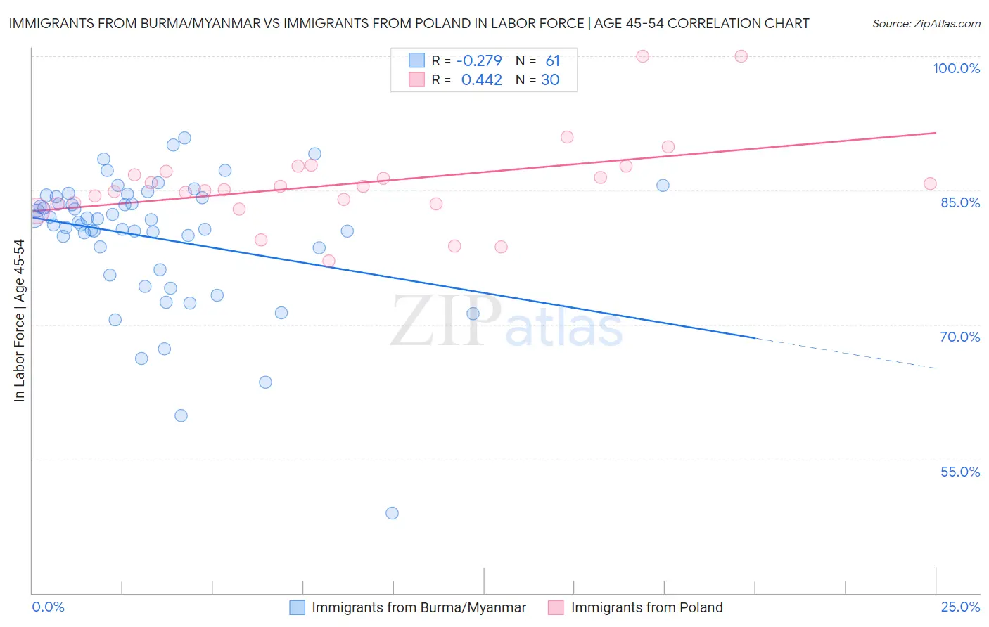 Immigrants from Burma/Myanmar vs Immigrants from Poland In Labor Force | Age 45-54