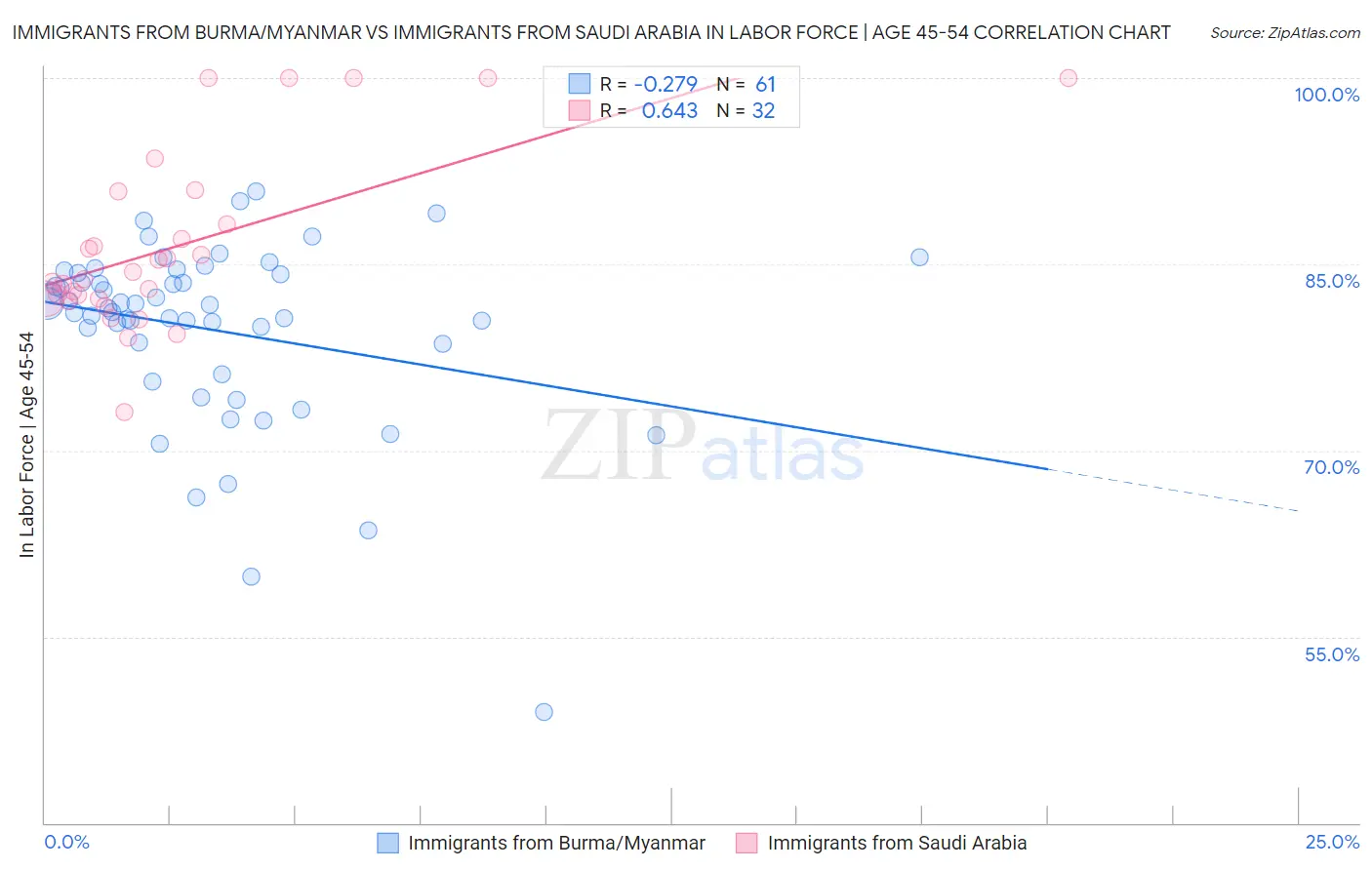 Immigrants from Burma/Myanmar vs Immigrants from Saudi Arabia In Labor Force | Age 45-54