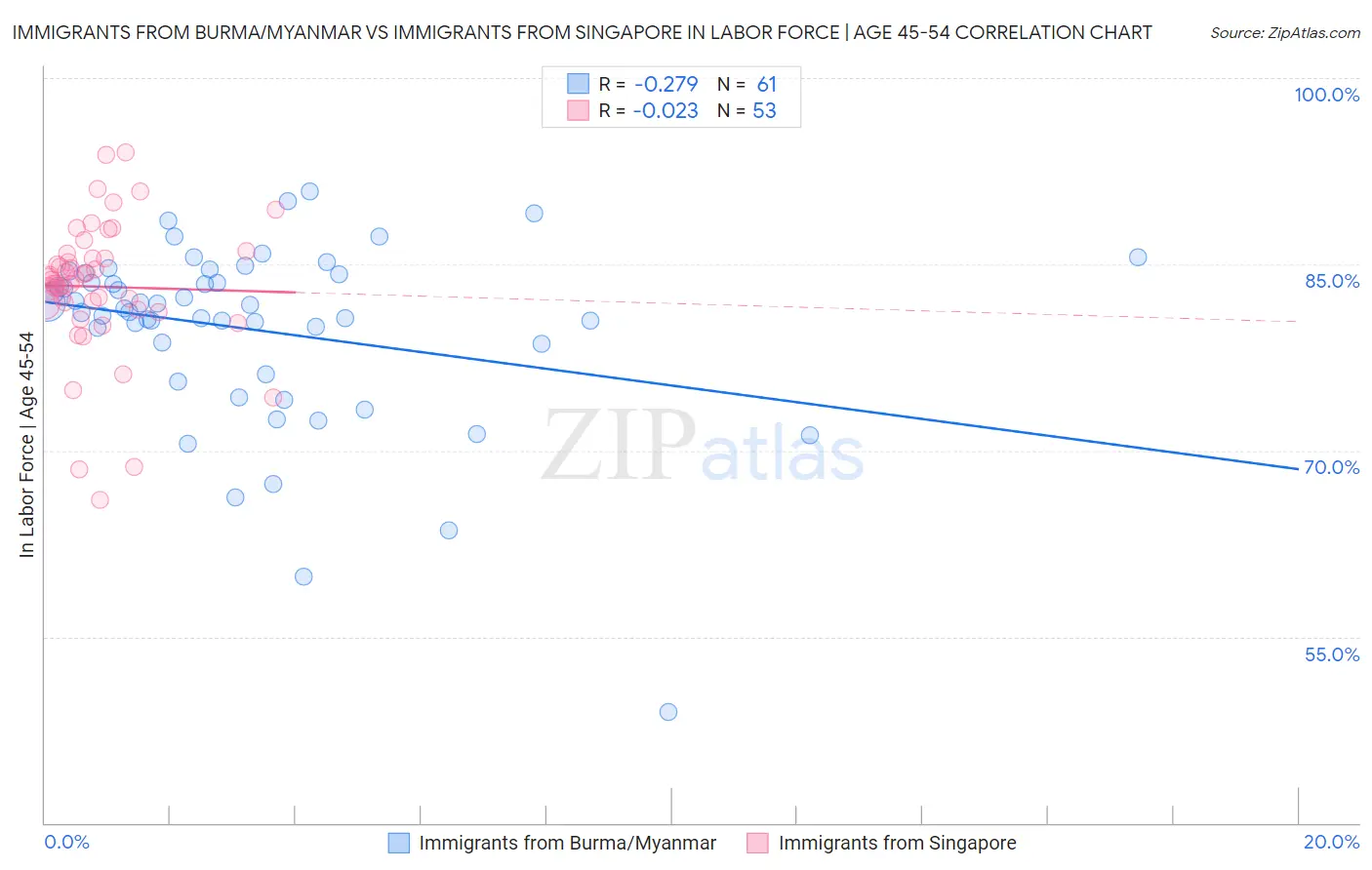 Immigrants from Burma/Myanmar vs Immigrants from Singapore In Labor Force | Age 45-54