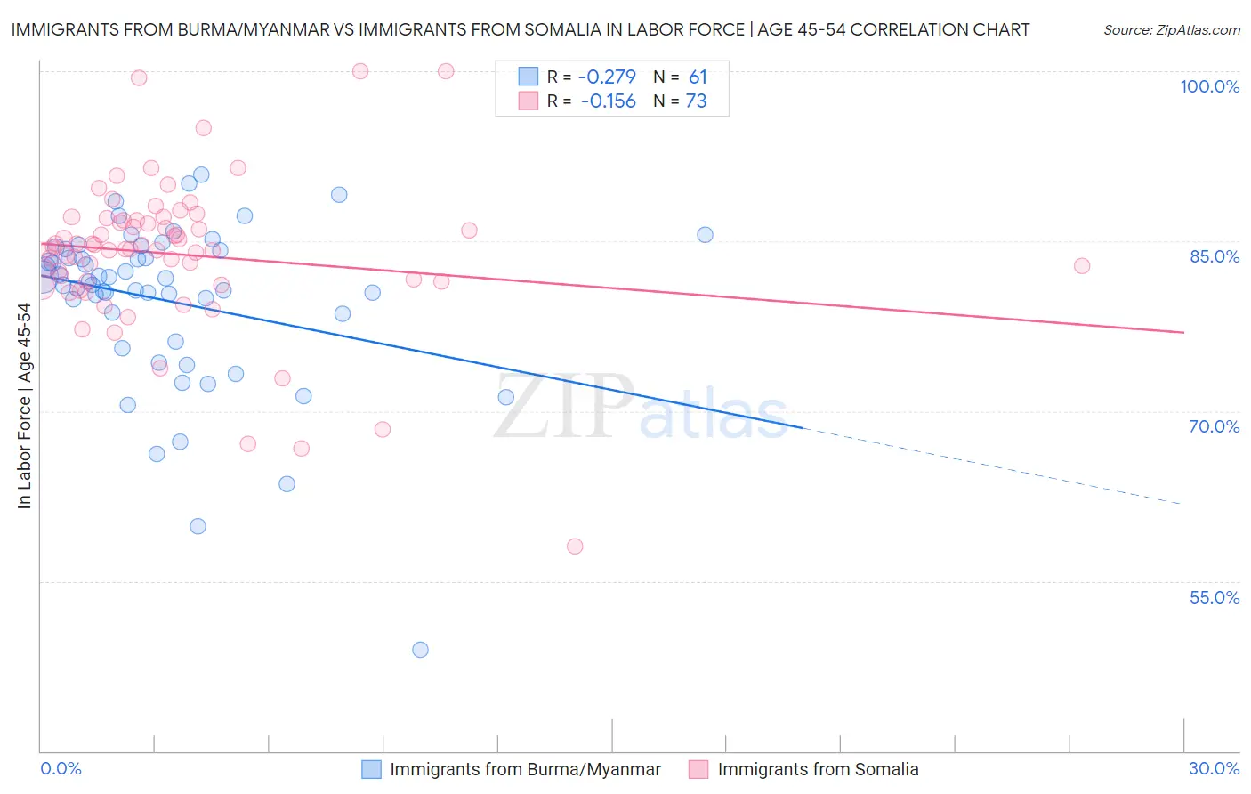 Immigrants from Burma/Myanmar vs Immigrants from Somalia In Labor Force | Age 45-54