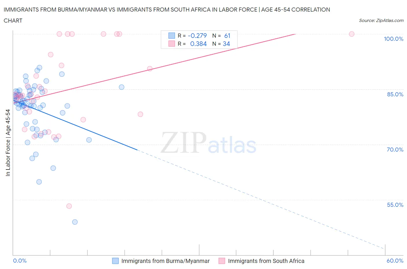 Immigrants from Burma/Myanmar vs Immigrants from South Africa In Labor Force | Age 45-54