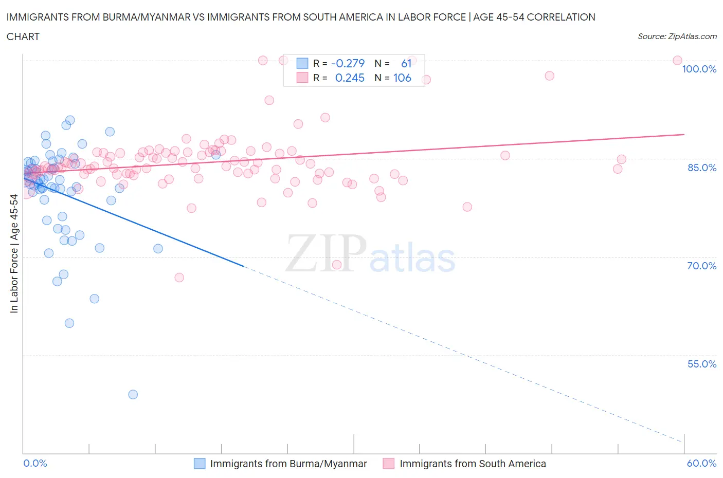 Immigrants from Burma/Myanmar vs Immigrants from South America In Labor Force | Age 45-54