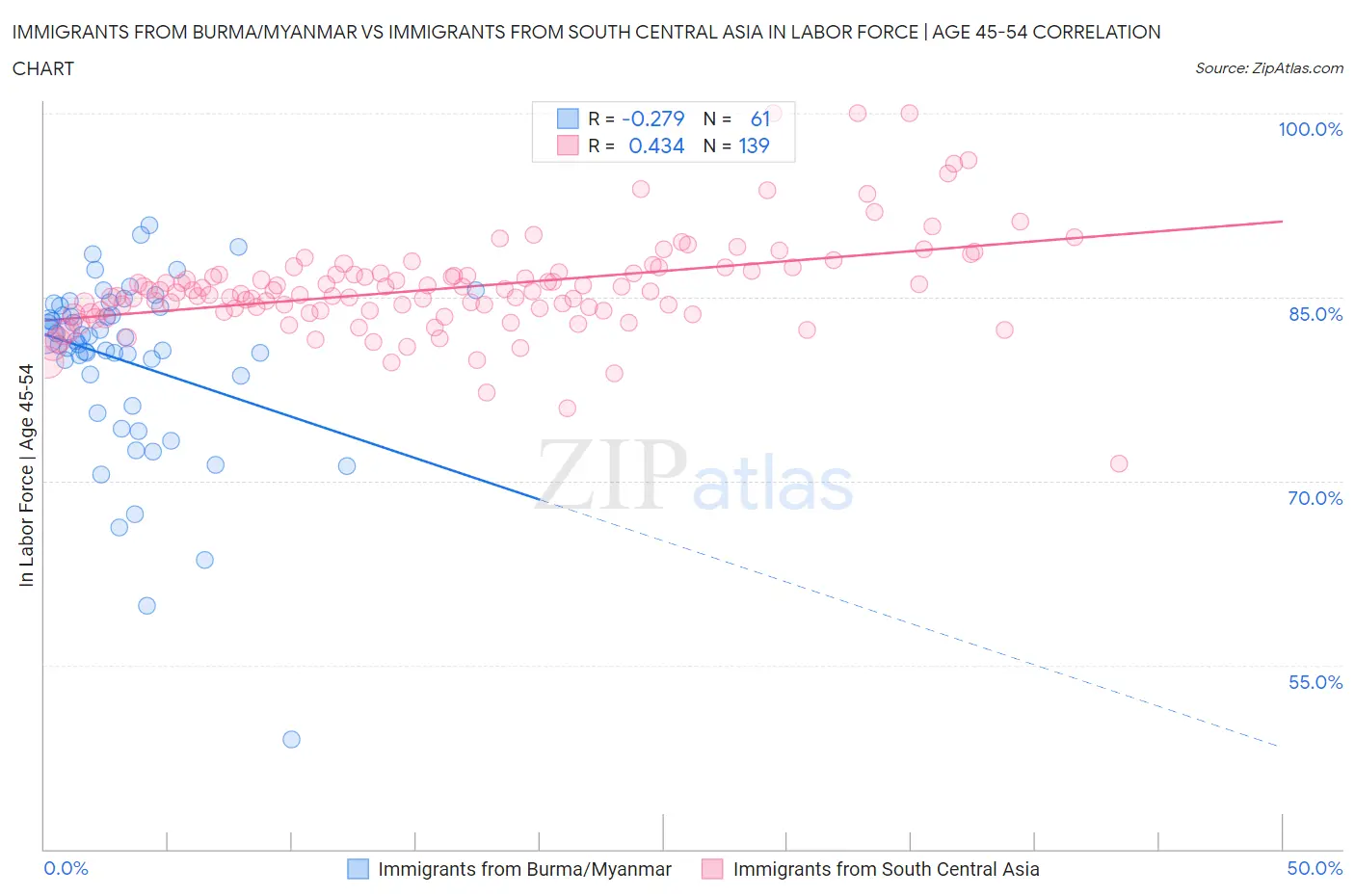 Immigrants from Burma/Myanmar vs Immigrants from South Central Asia In Labor Force | Age 45-54