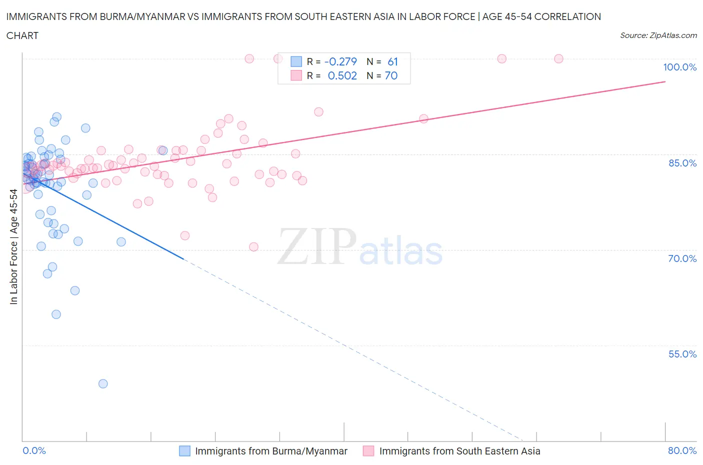 Immigrants from Burma/Myanmar vs Immigrants from South Eastern Asia In Labor Force | Age 45-54