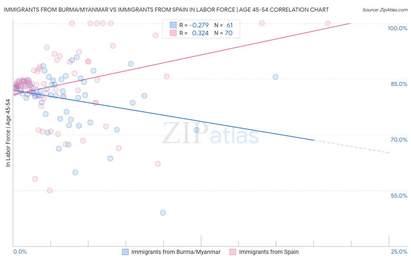 Immigrants from Burma/Myanmar vs Immigrants from Spain In Labor Force | Age 45-54