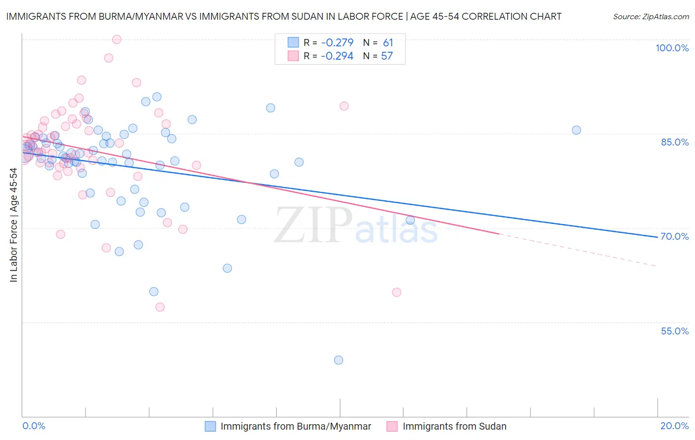 Immigrants from Burma/Myanmar vs Immigrants from Sudan In Labor Force | Age 45-54