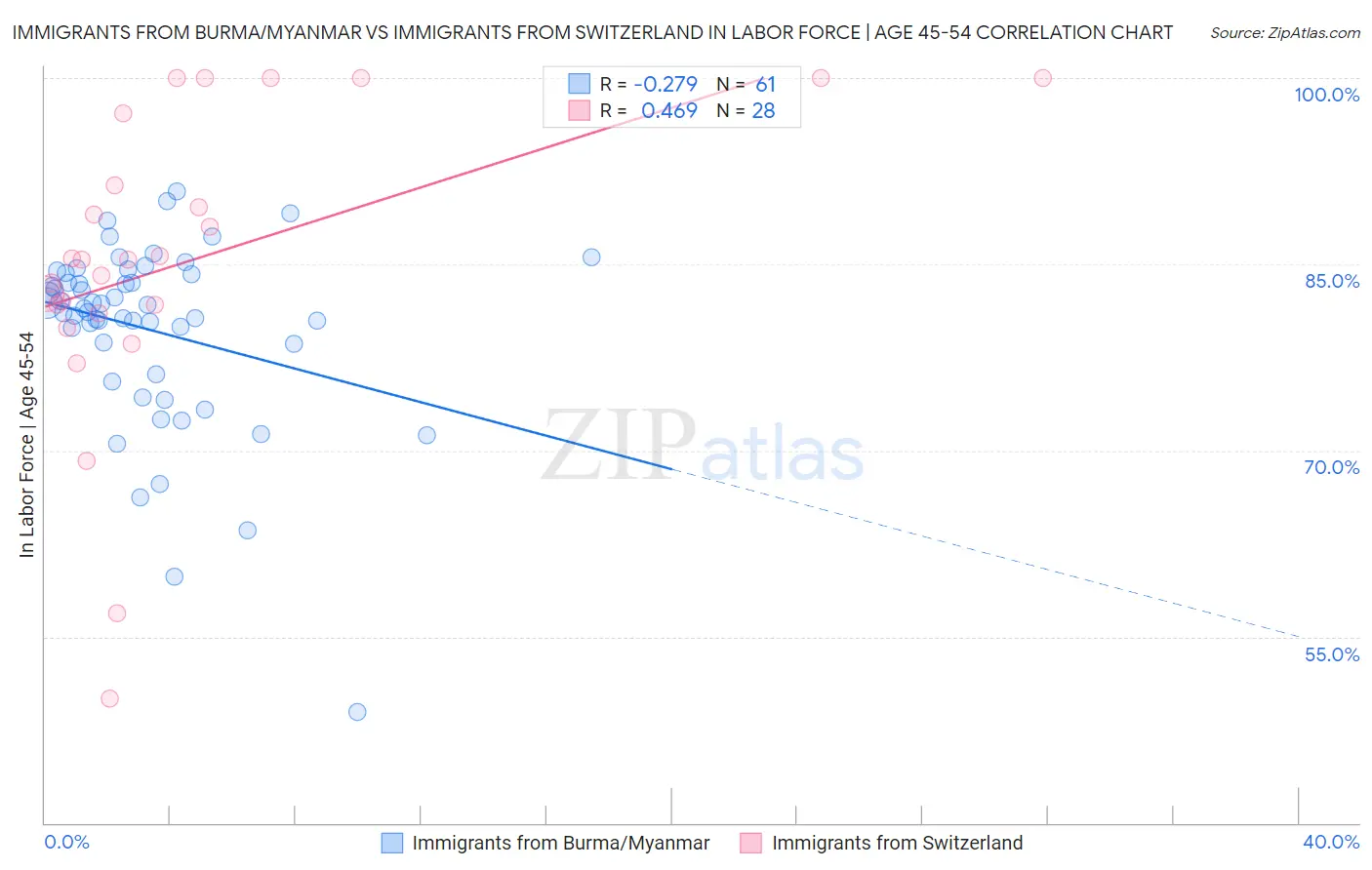 Immigrants from Burma/Myanmar vs Immigrants from Switzerland In Labor Force | Age 45-54