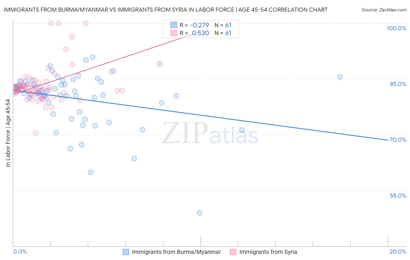 Immigrants from Burma/Myanmar vs Immigrants from Syria In Labor Force | Age 45-54