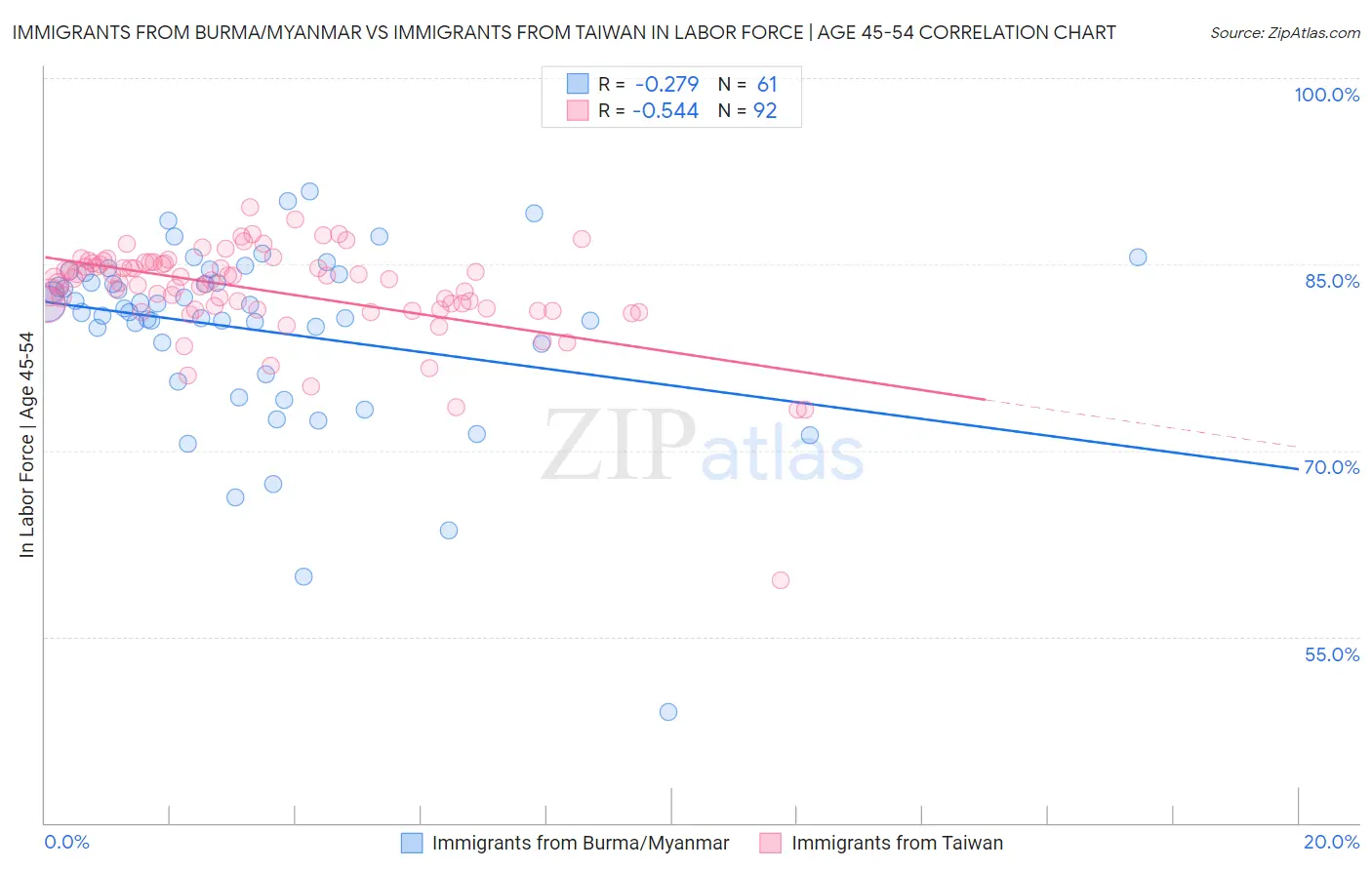 Immigrants from Burma/Myanmar vs Immigrants from Taiwan In Labor Force | Age 45-54