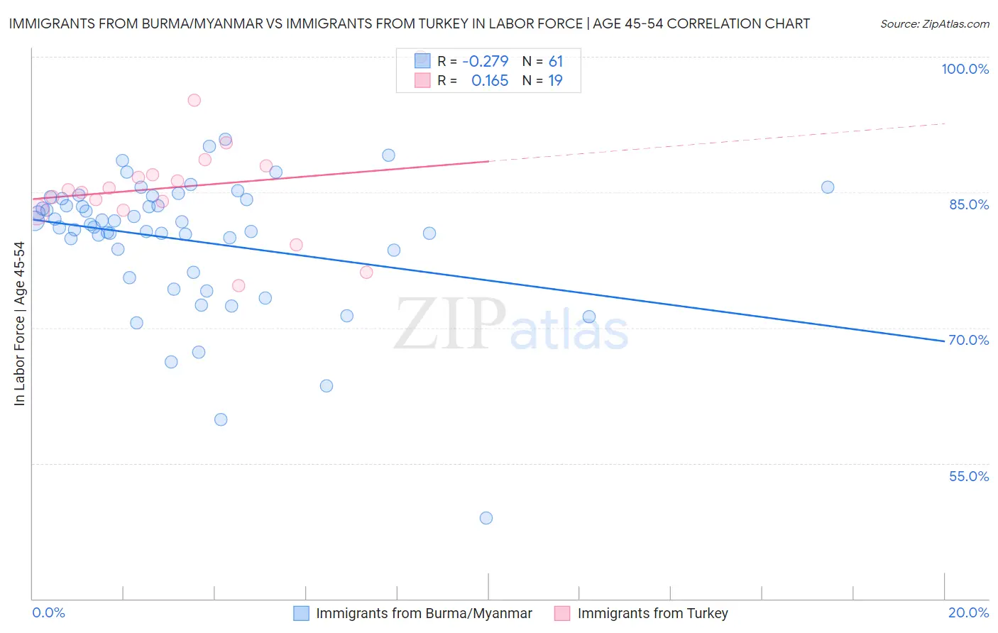 Immigrants from Burma/Myanmar vs Immigrants from Turkey In Labor Force | Age 45-54