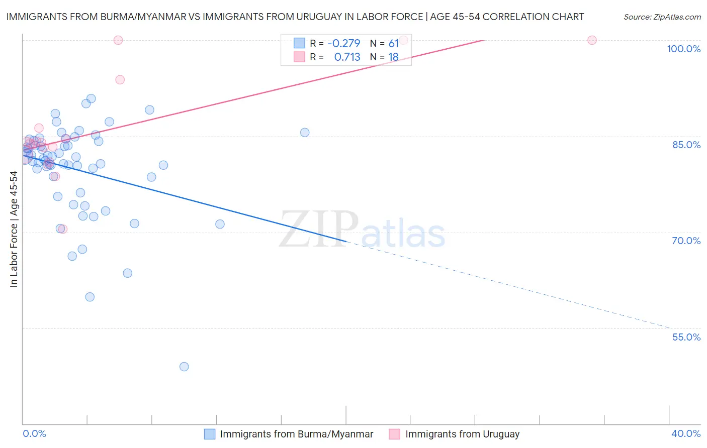 Immigrants from Burma/Myanmar vs Immigrants from Uruguay In Labor Force | Age 45-54