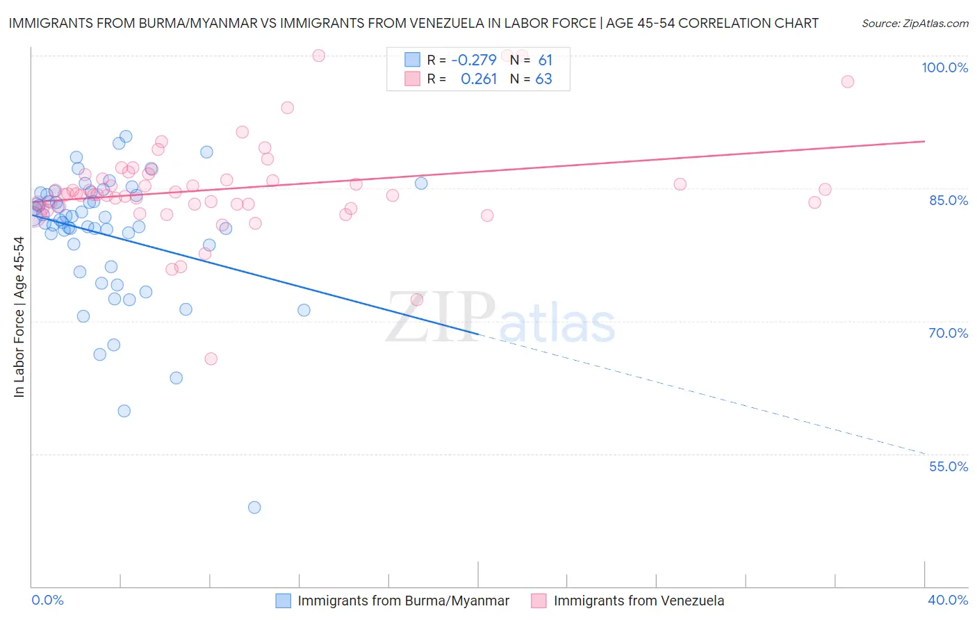 Immigrants from Burma/Myanmar vs Immigrants from Venezuela In Labor Force | Age 45-54