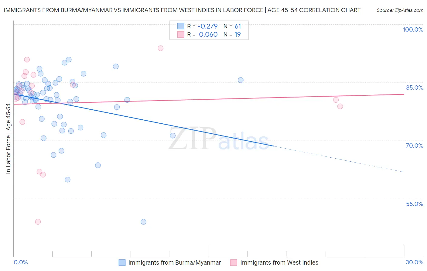 Immigrants from Burma/Myanmar vs Immigrants from West Indies In Labor Force | Age 45-54