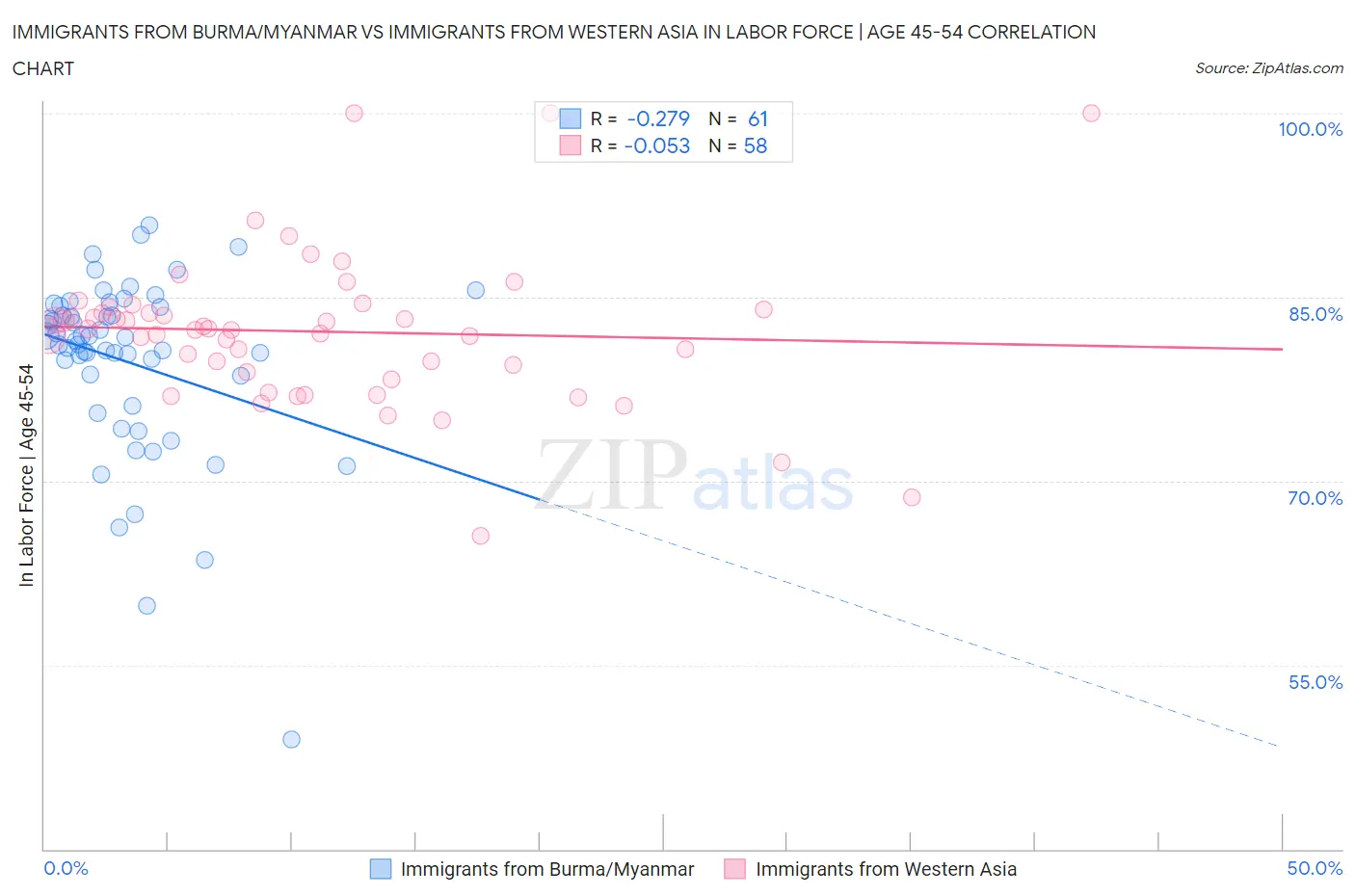Immigrants from Burma/Myanmar vs Immigrants from Western Asia In Labor Force | Age 45-54