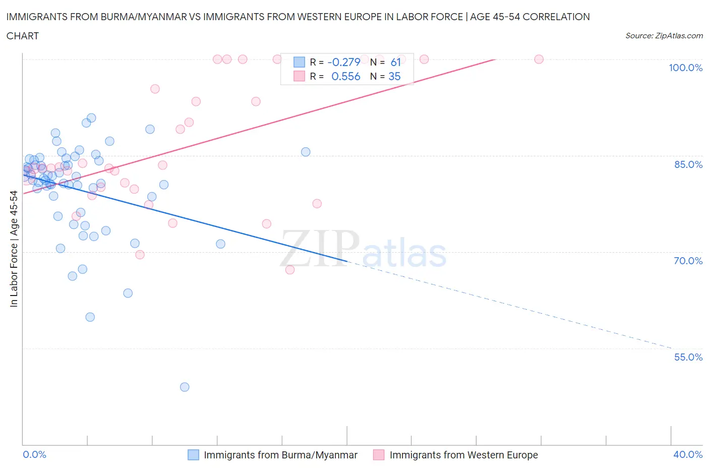 Immigrants from Burma/Myanmar vs Immigrants from Western Europe In Labor Force | Age 45-54