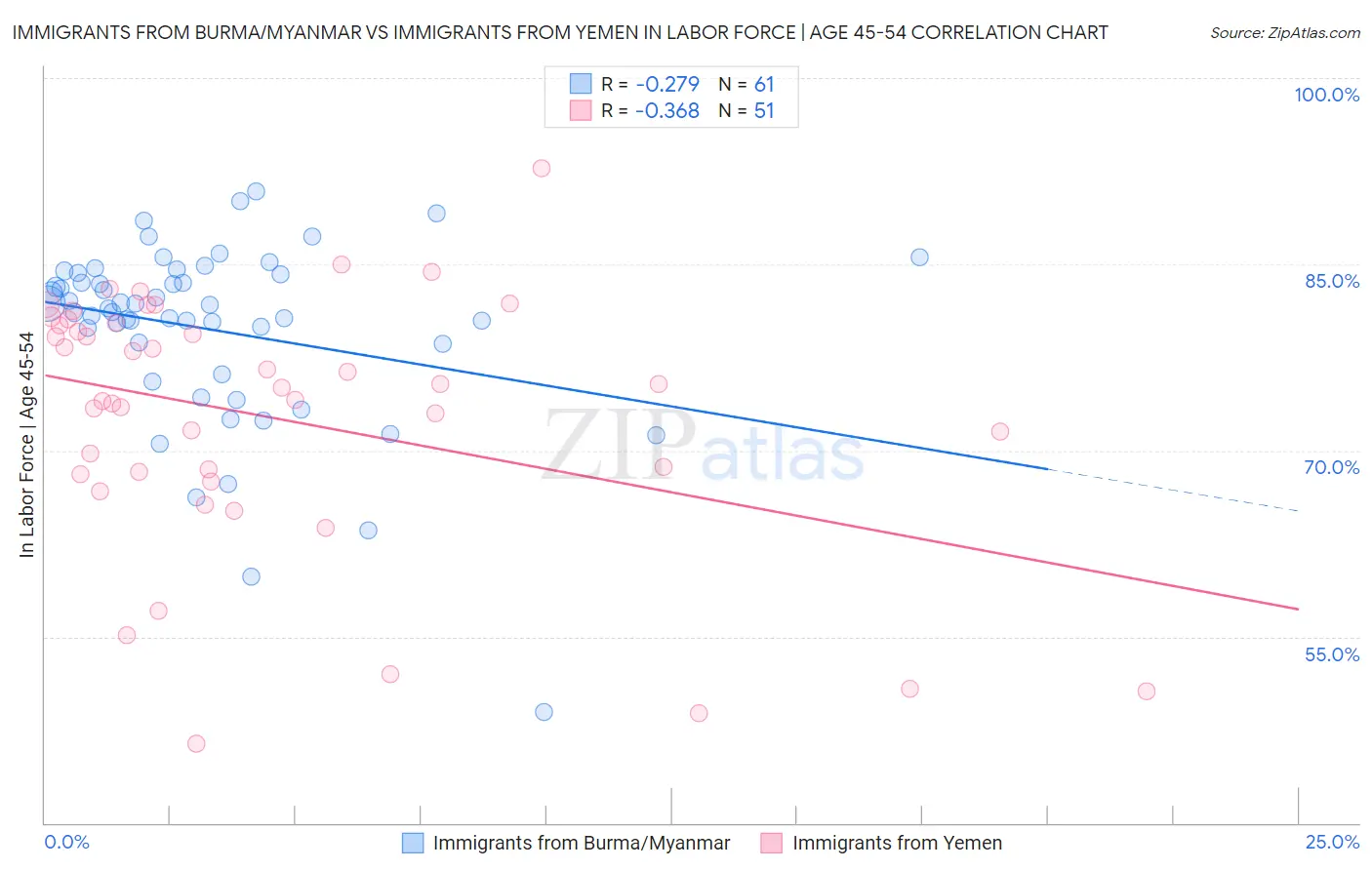 Immigrants from Burma/Myanmar vs Immigrants from Yemen In Labor Force | Age 45-54