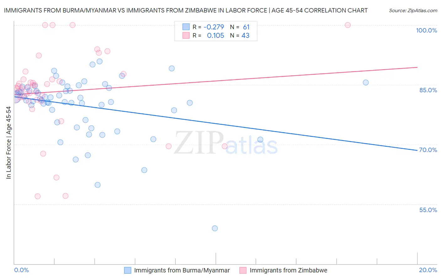 Immigrants from Burma/Myanmar vs Immigrants from Zimbabwe In Labor Force | Age 45-54