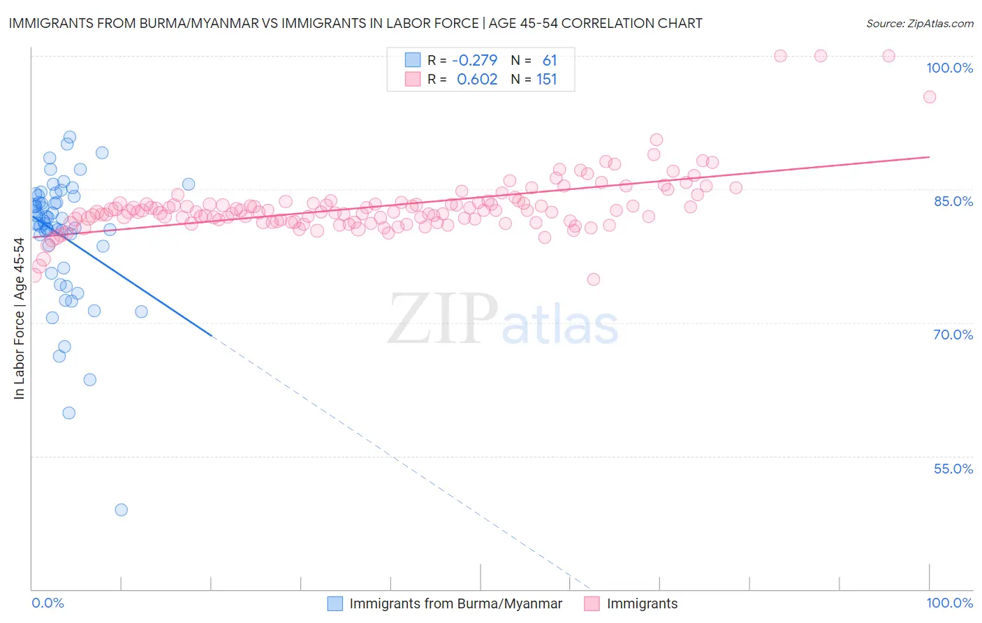 Immigrants from Burma/Myanmar vs Immigrants In Labor Force | Age 45-54