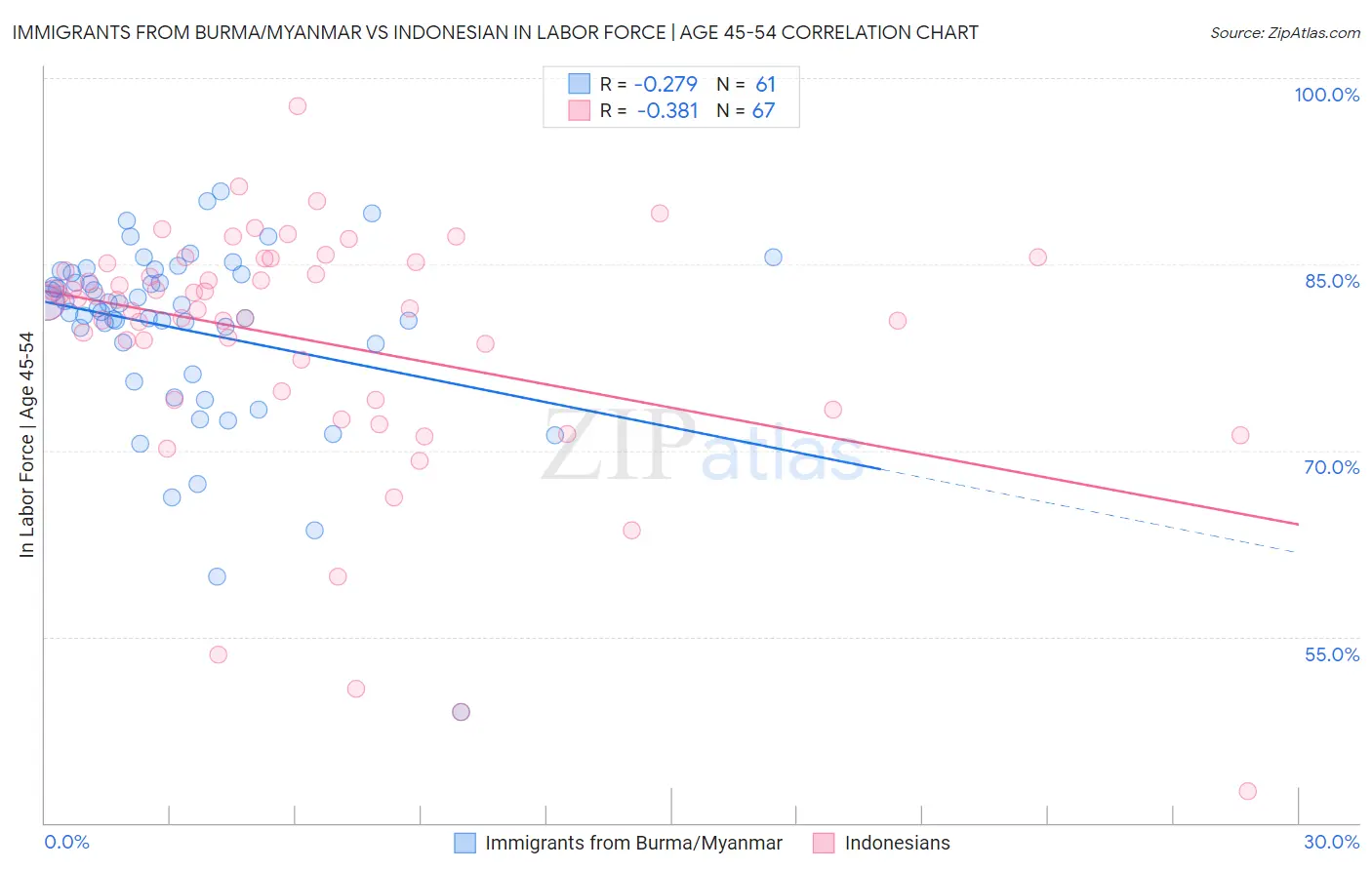 Immigrants from Burma/Myanmar vs Indonesian In Labor Force | Age 45-54