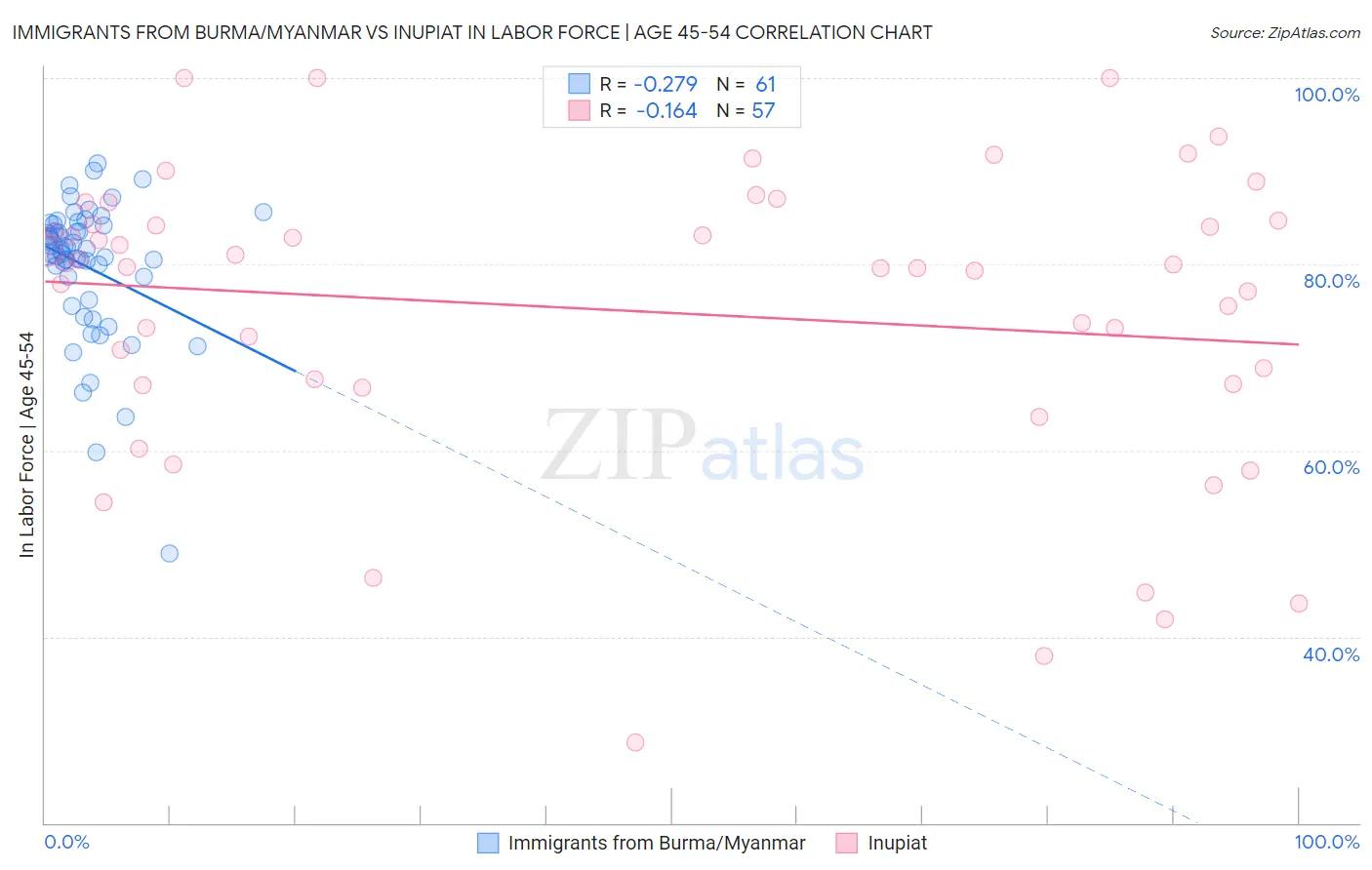 Immigrants from Burma/Myanmar vs Inupiat In Labor Force | Age 45-54