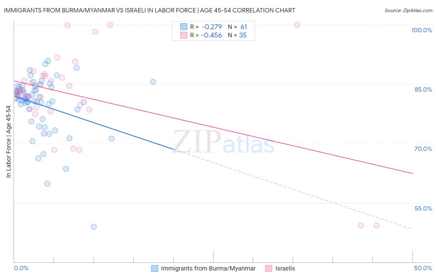 Immigrants from Burma/Myanmar vs Israeli In Labor Force | Age 45-54