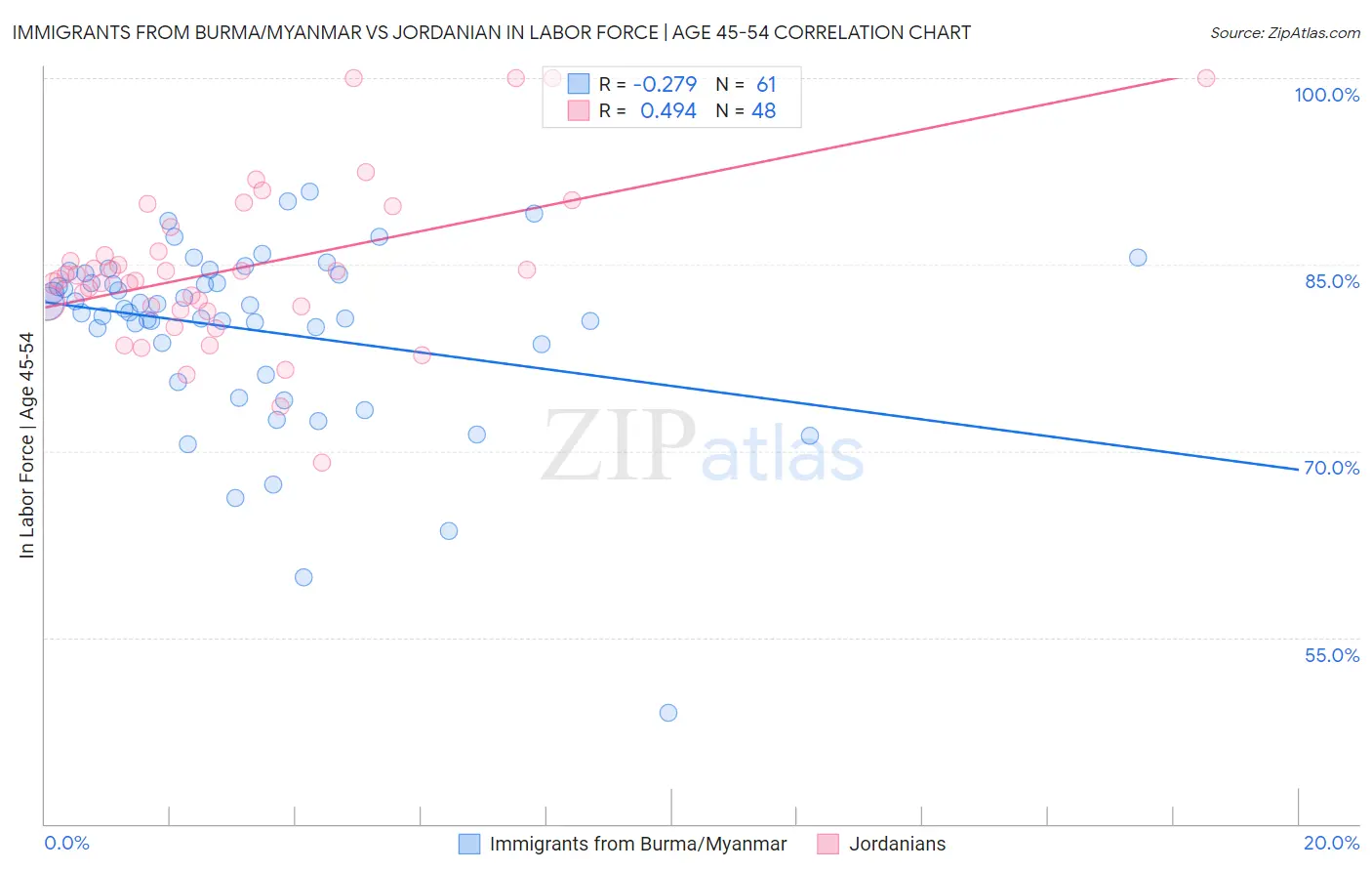 Immigrants from Burma/Myanmar vs Jordanian In Labor Force | Age 45-54