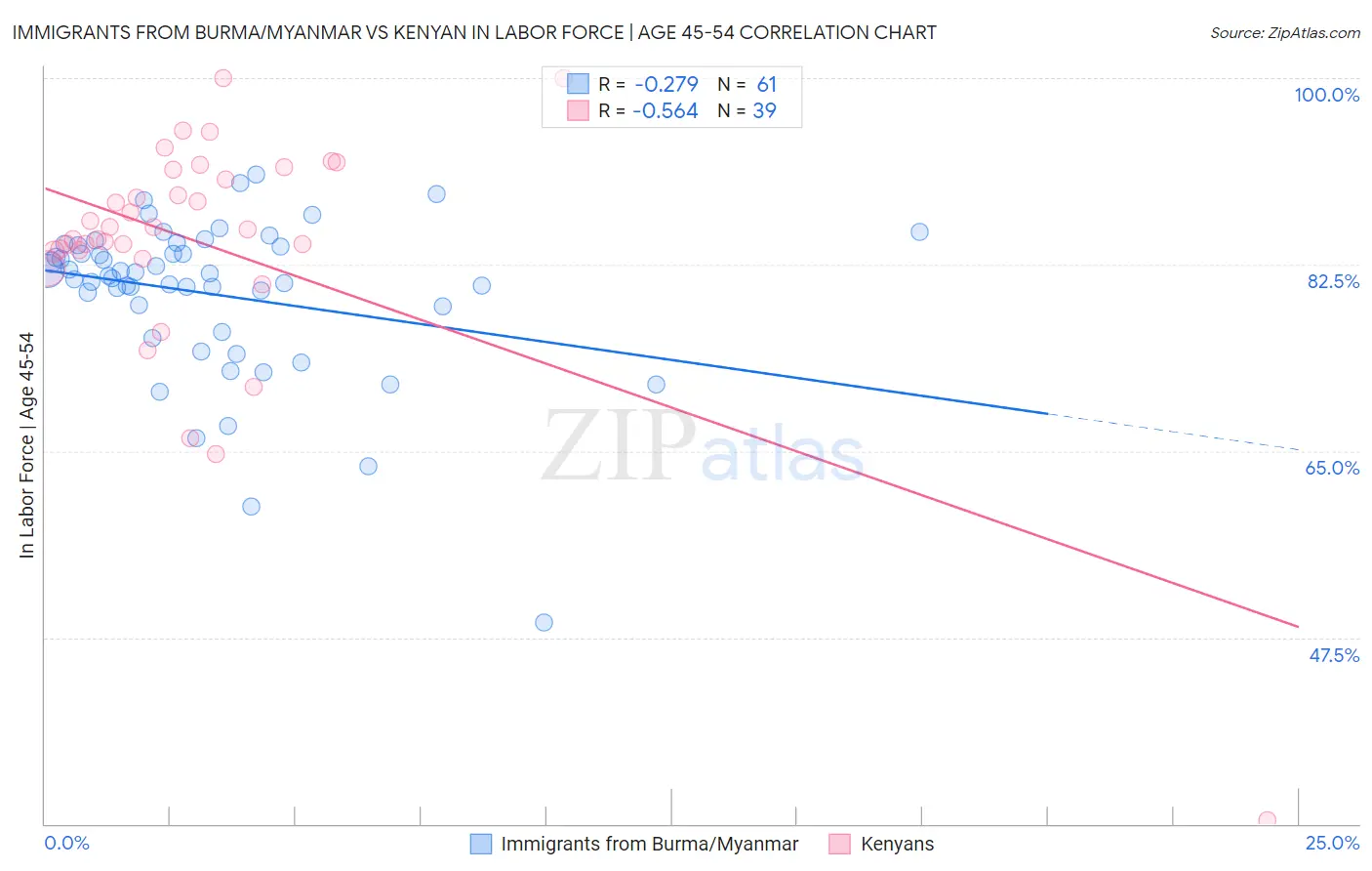 Immigrants from Burma/Myanmar vs Kenyan In Labor Force | Age 45-54