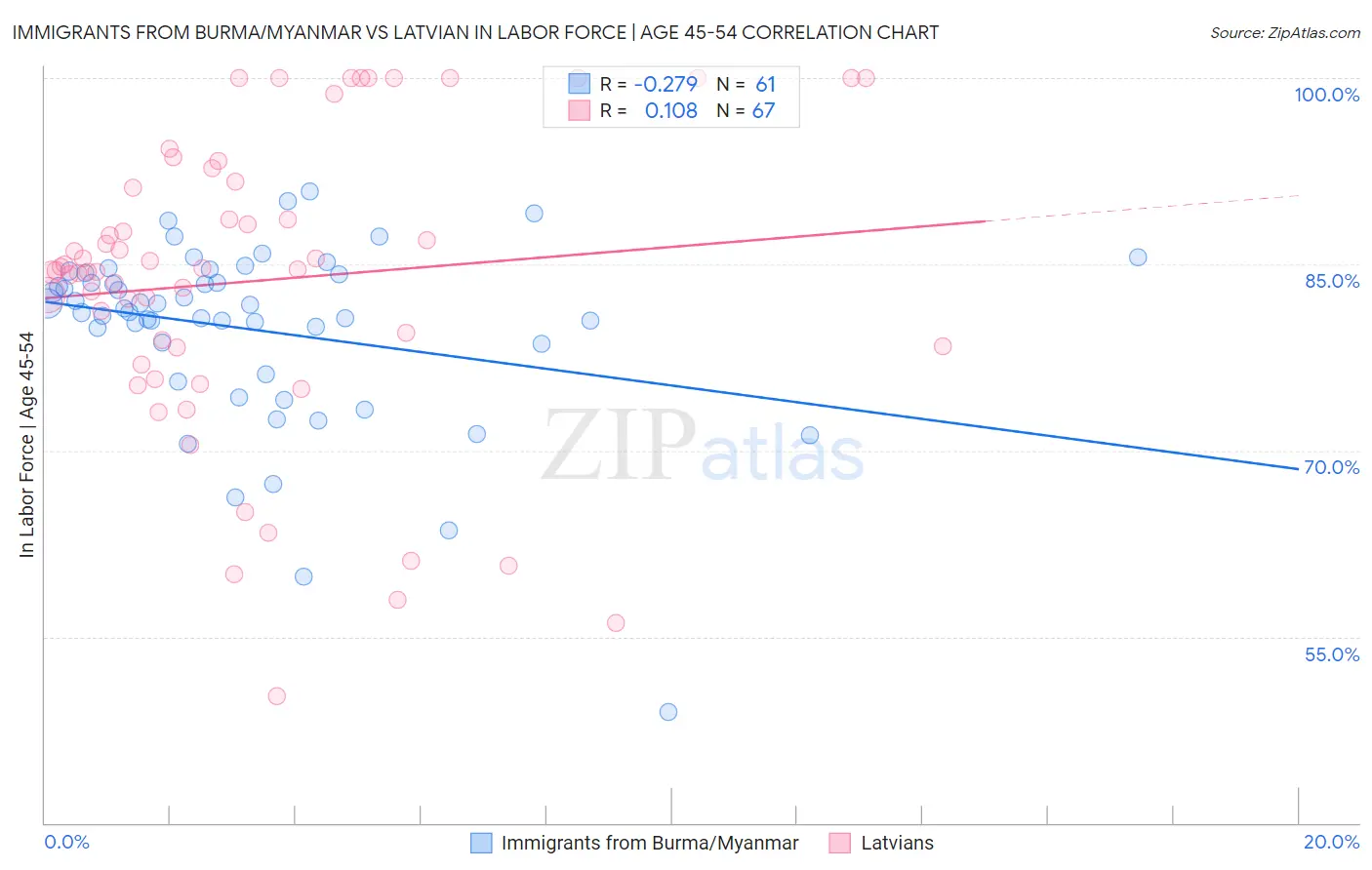 Immigrants from Burma/Myanmar vs Latvian In Labor Force | Age 45-54