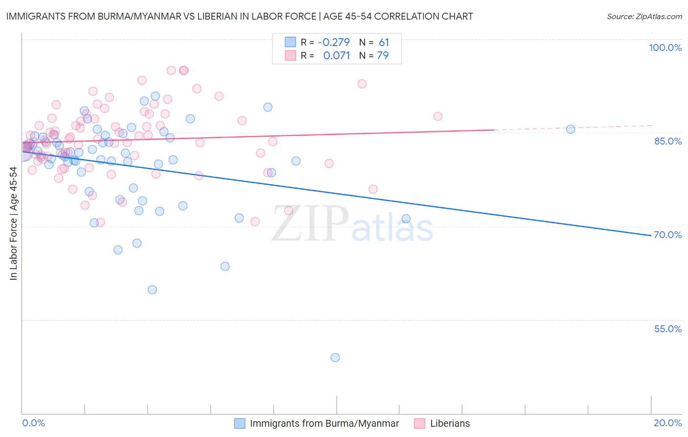 Immigrants from Burma/Myanmar vs Liberian In Labor Force | Age 45-54