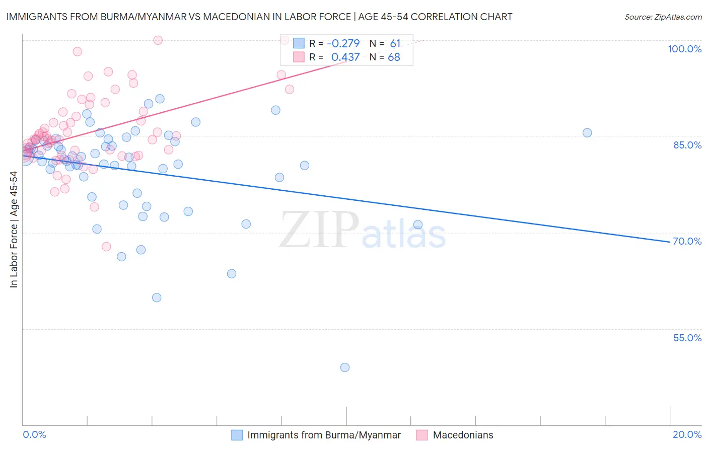 Immigrants from Burma/Myanmar vs Macedonian In Labor Force | Age 45-54