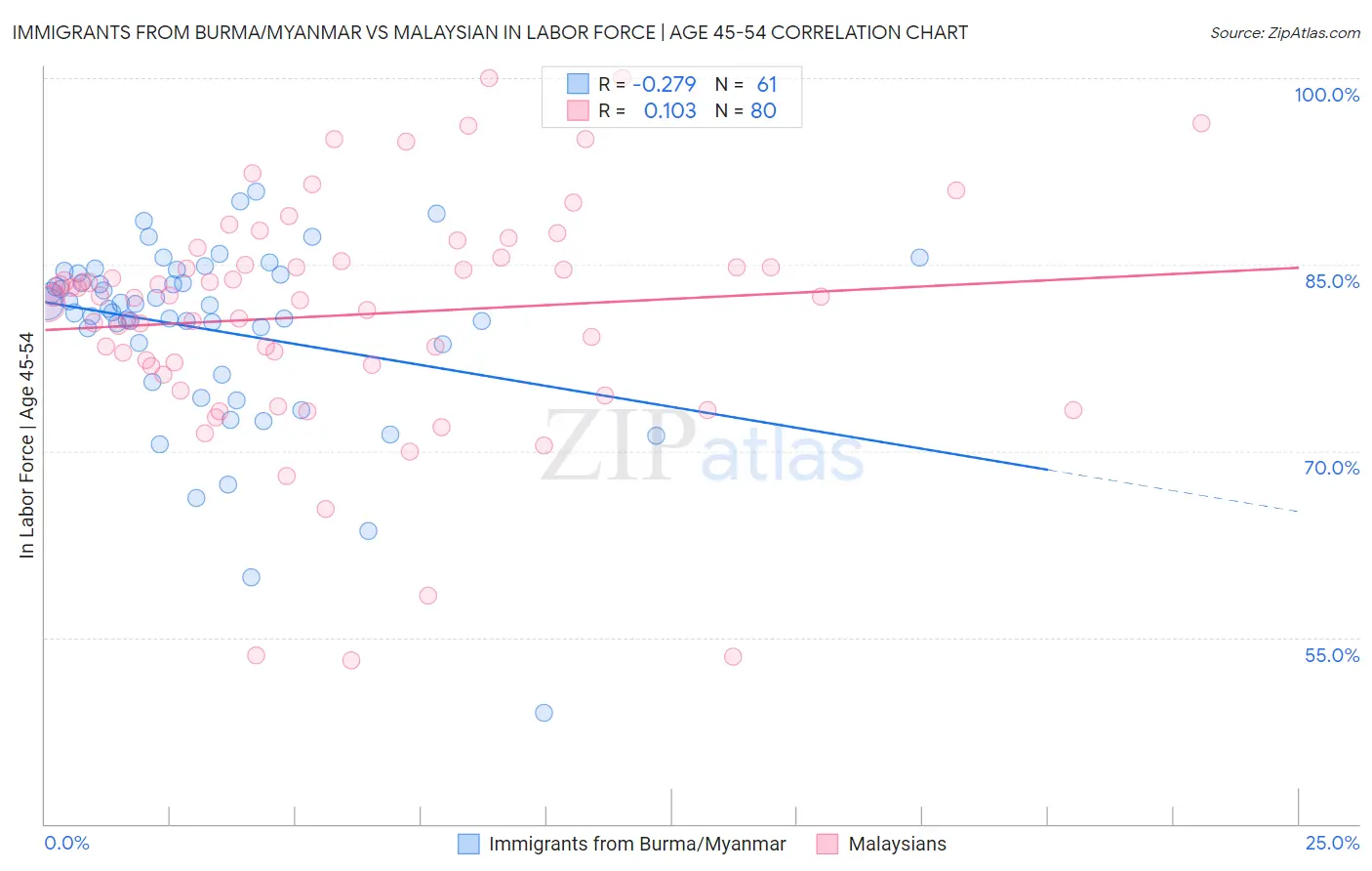 Immigrants from Burma/Myanmar vs Malaysian In Labor Force | Age 45-54