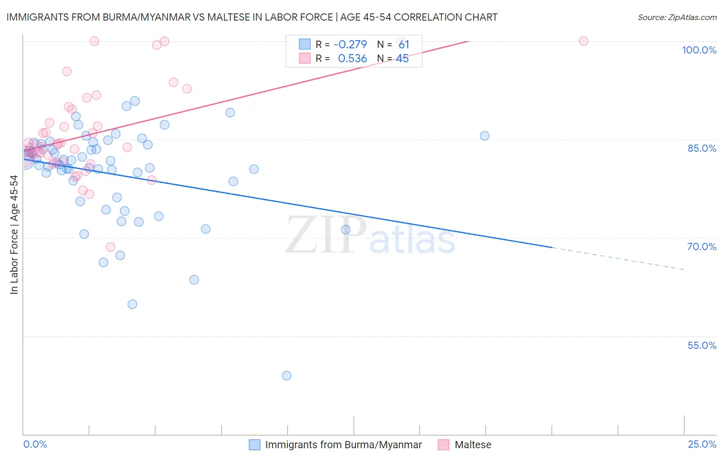 Immigrants from Burma/Myanmar vs Maltese In Labor Force | Age 45-54