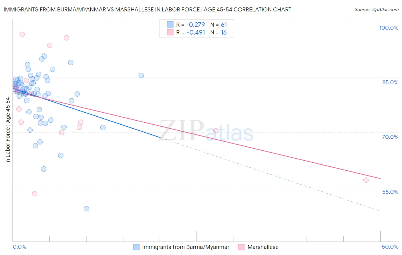 Immigrants from Burma/Myanmar vs Marshallese In Labor Force | Age 45-54