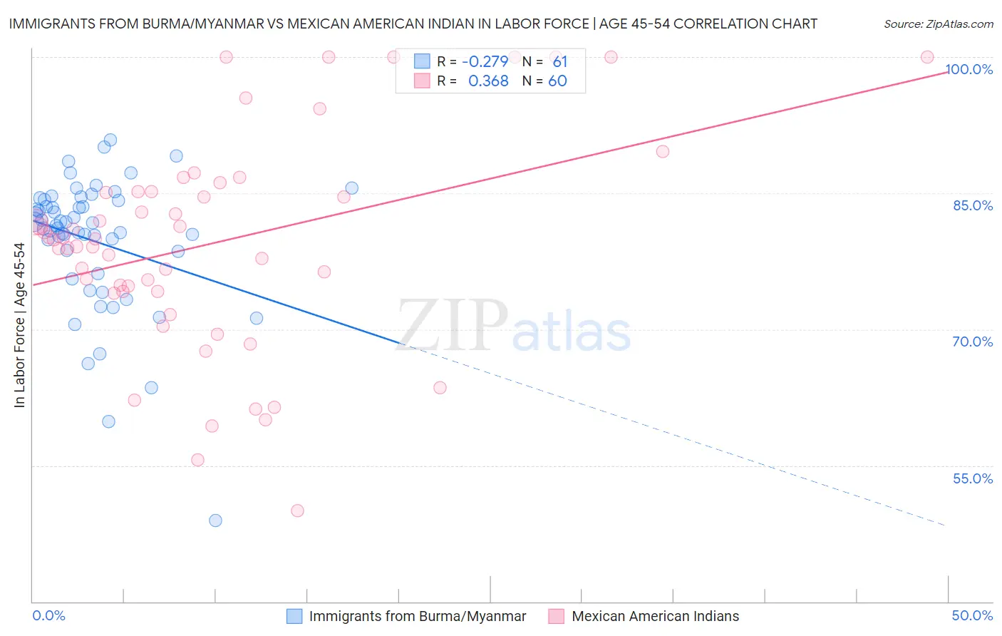 Immigrants from Burma/Myanmar vs Mexican American Indian In Labor Force | Age 45-54