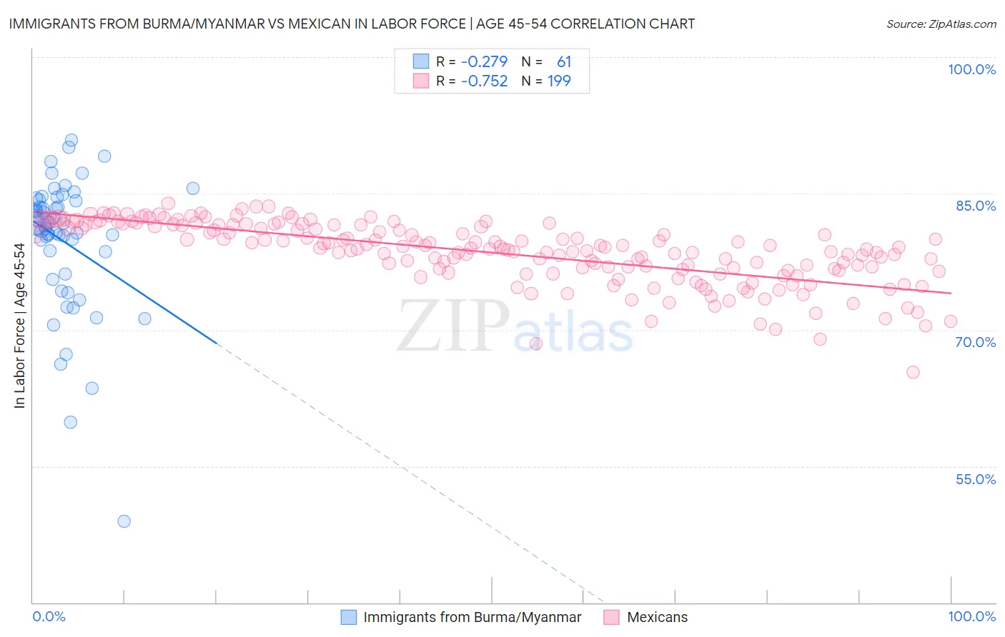 Immigrants from Burma/Myanmar vs Mexican In Labor Force | Age 45-54