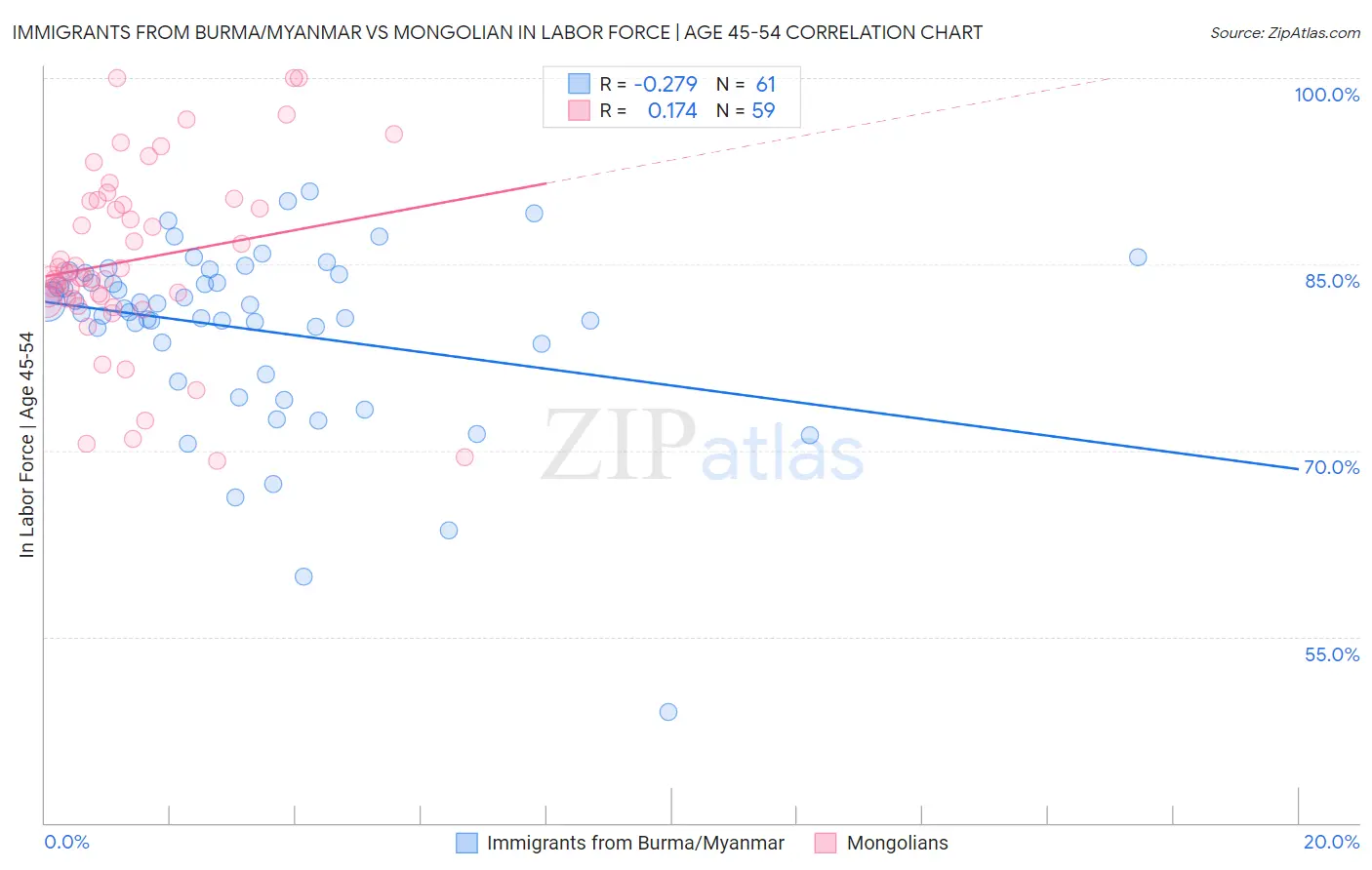 Immigrants from Burma/Myanmar vs Mongolian In Labor Force | Age 45-54
