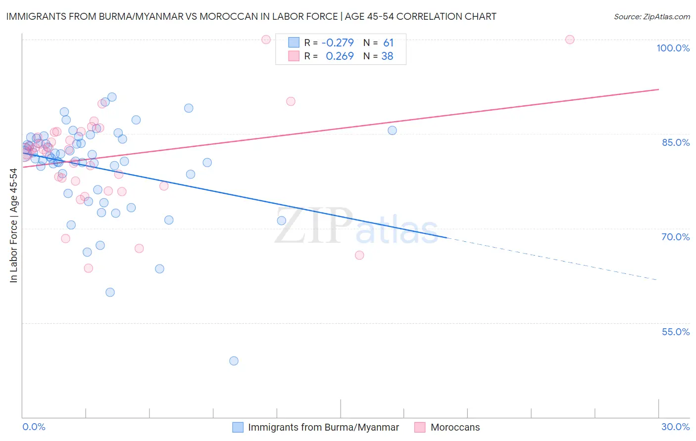 Immigrants from Burma/Myanmar vs Moroccan In Labor Force | Age 45-54