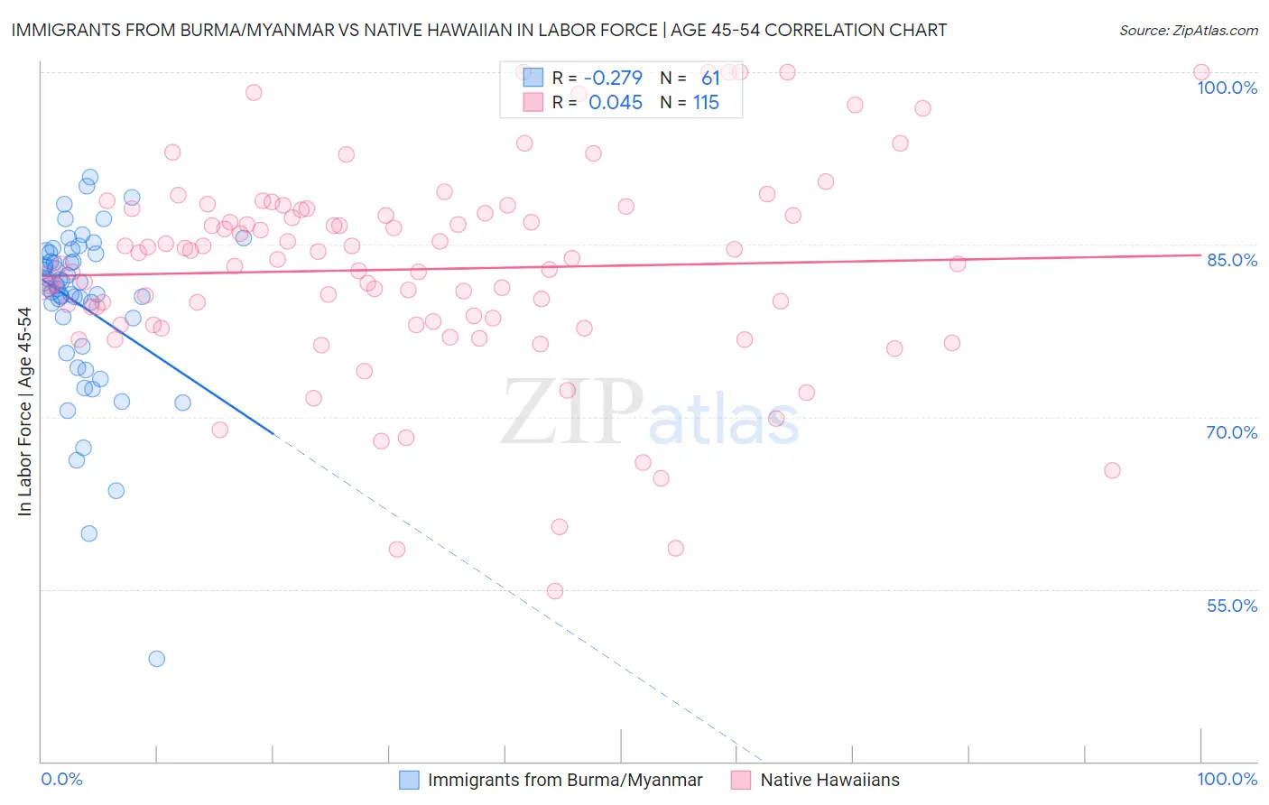 Immigrants from Burma/Myanmar vs Native Hawaiian In Labor Force | Age 45-54
