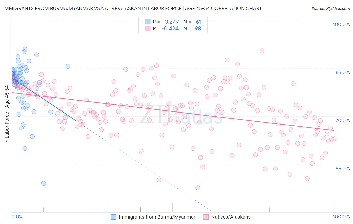 Immigrants from Burma/Myanmar vs Native/Alaskan In Labor Force | Age 45-54